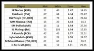 IPL best economy rates